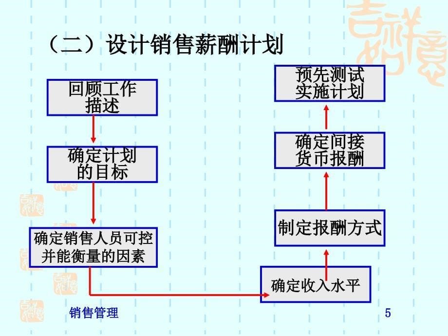 [经管营销]第七章销售人员报酬_第5页