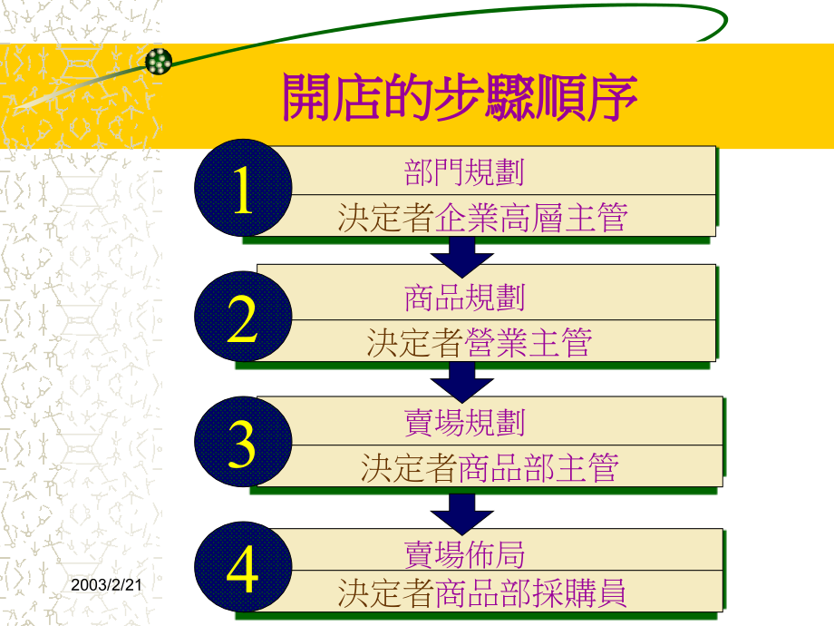 賣場主管的工作與技巧-（ppt 105）_第4页