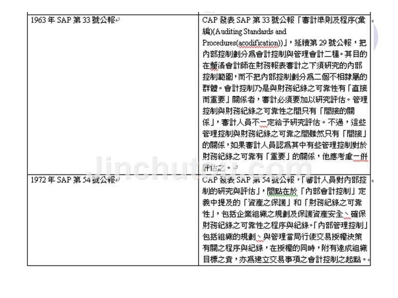 《內部控制制度》ppt课件_第5页