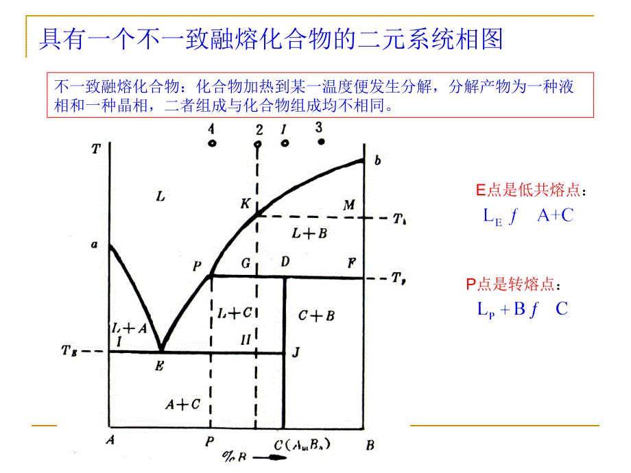 厦门大学 材料科学基础（二） 第三章-1-b 具有一个不一致融熔化合物的二元系统相图_第1页