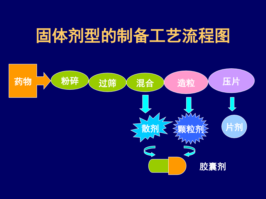 药剂学 课件 固体制剂-1 （散剂、颗粒剂、片剂、片剂的包衣）_第3页