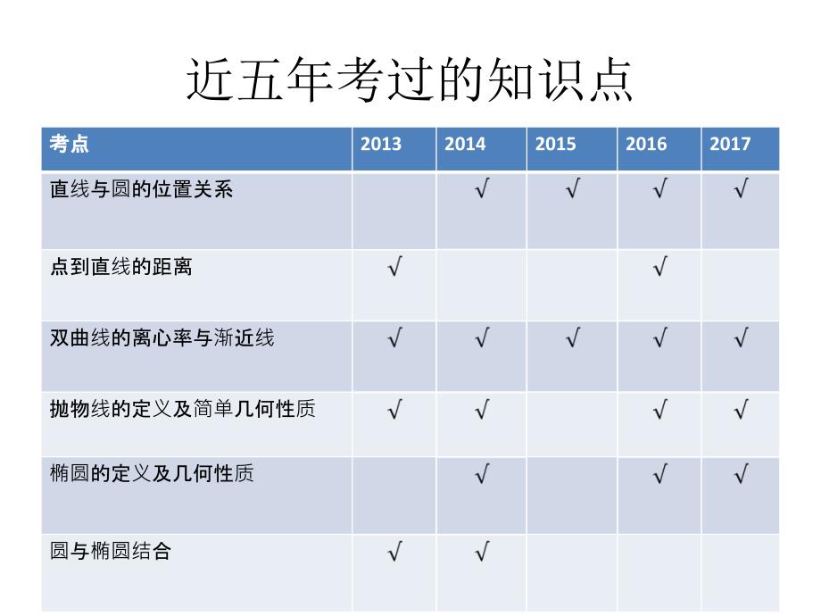 近五年全国卷解析几何(小题)分析及解题规律总结_第3页