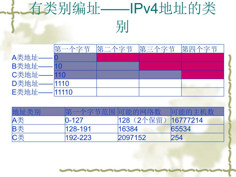 [工学]ip路由基础知识_第3页