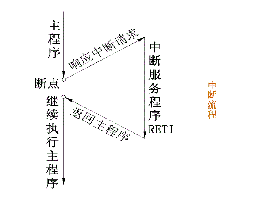 单片微机原理 第四章 42定时、中断、串行_第3页