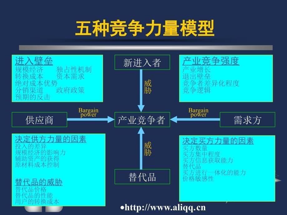 网络企业管理-第3章 战略管理_第5页