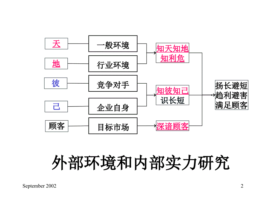 《企业内部实力研究》ppt课件_第2页