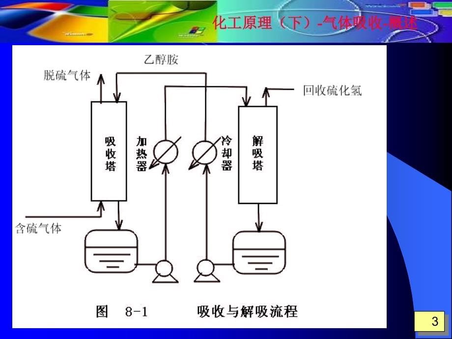 化工原理下第8章课件_第5页