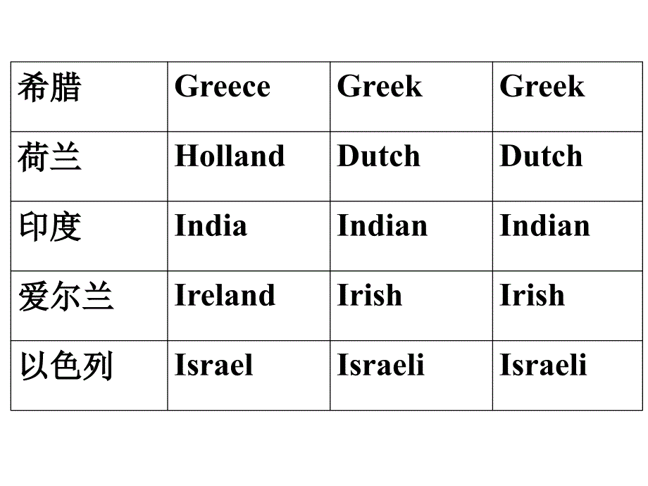 主要英语国家名称_第3页