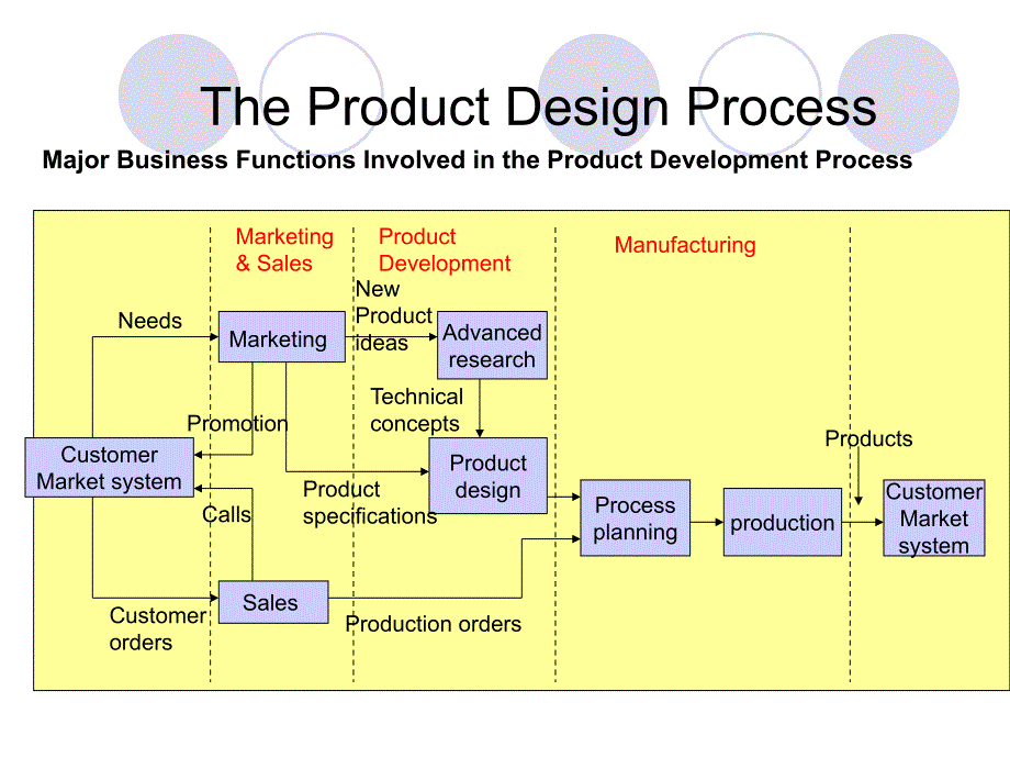 全球运营管理课件new gom3-product design and process （）_第2页