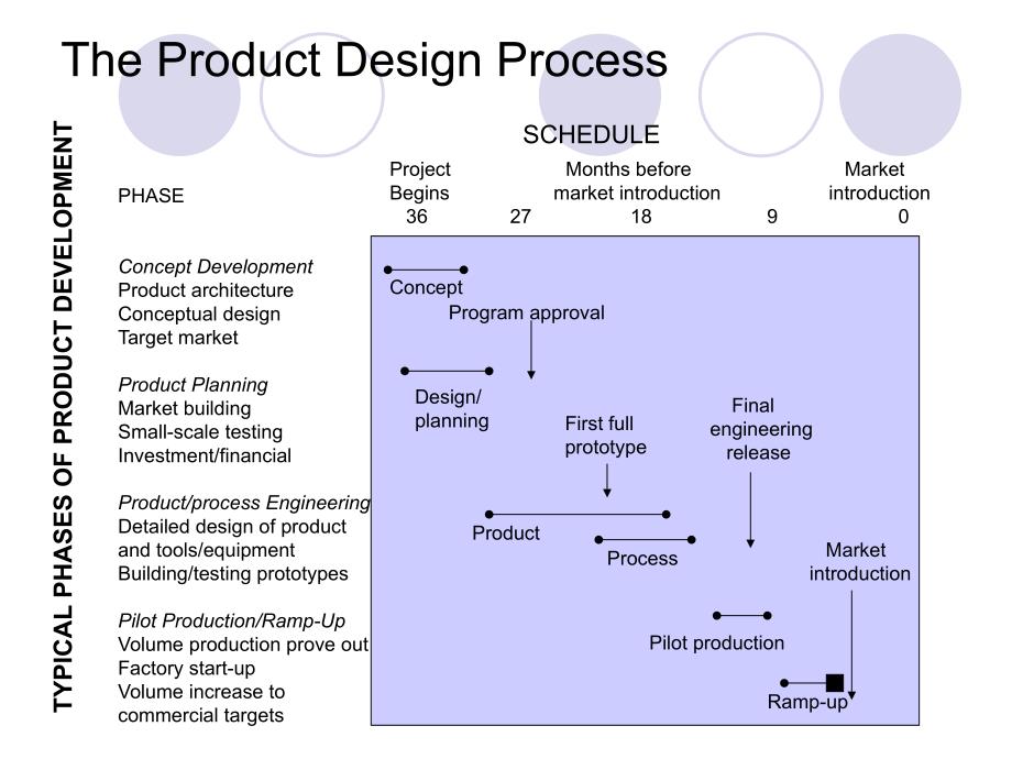 全球运营管理课件new gom3-product design and process （）_第3页