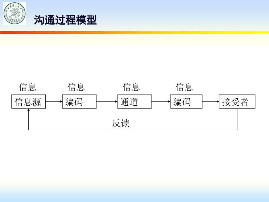 组织行为学（第三版）-【本科课程ppt】-第七章 群体沟通_第5页