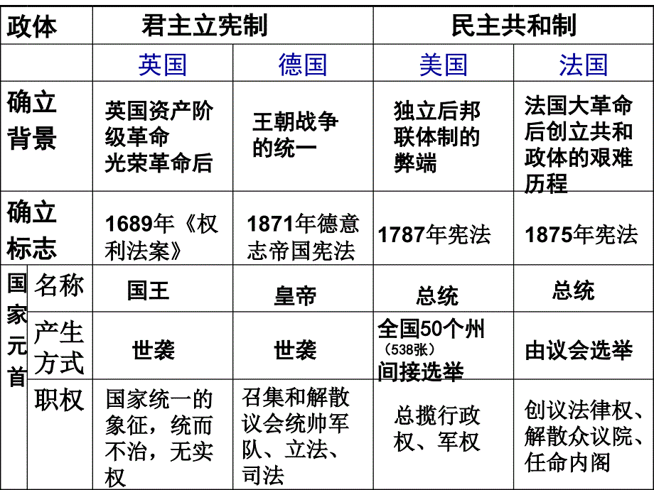 高中历史必修一西方政体比较_第1页