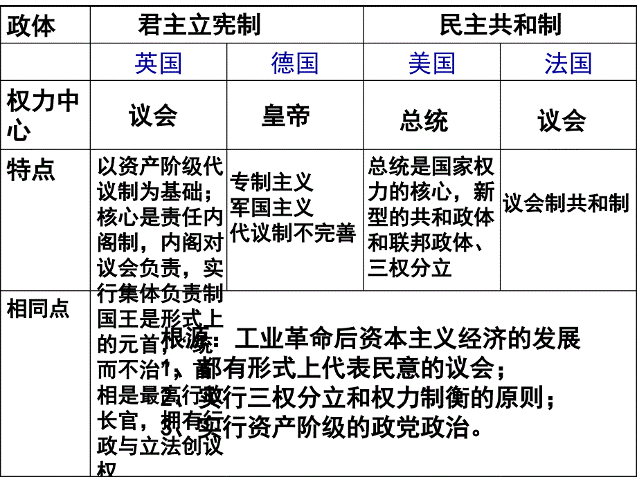 高中历史必修一西方政体比较_第4页