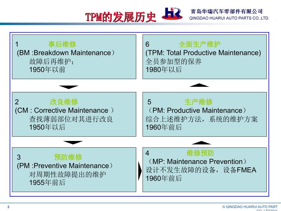 《全面生产维护》ppt课件_第3页