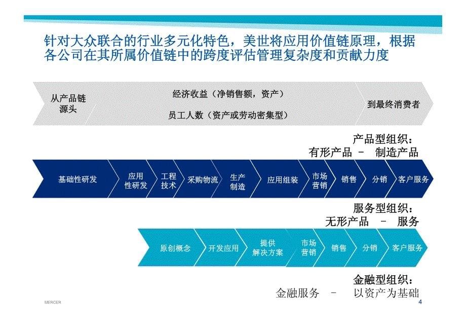 上海大众联合发展有限公司岗位评估项目启动汇报材料_第5页
