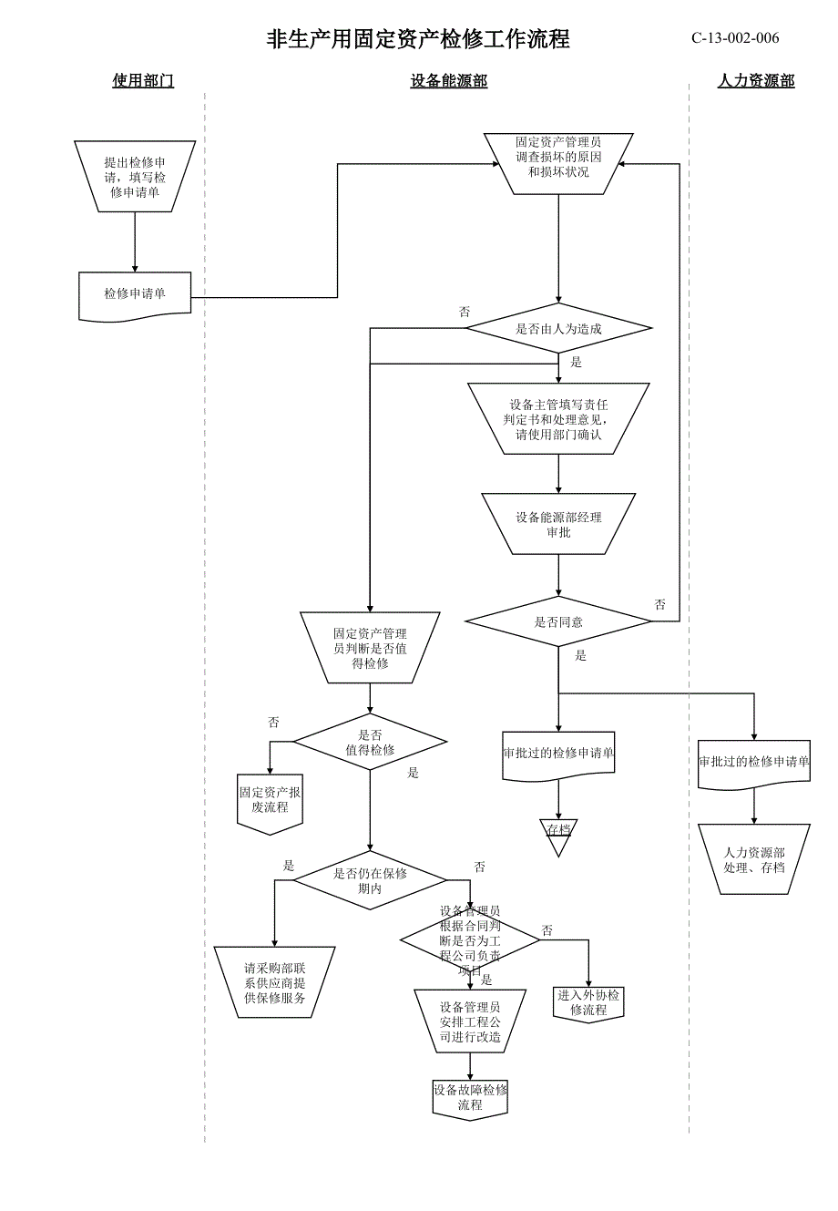 《固定资产流程大全》ppt课件_第3页