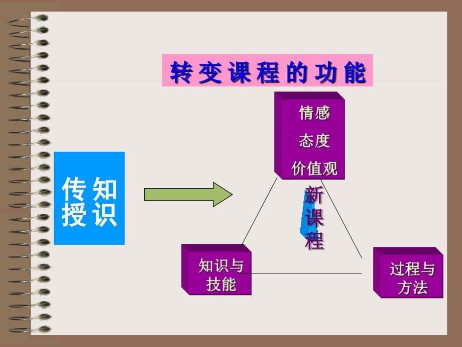 《新课标讲座》ppt课件_第5页