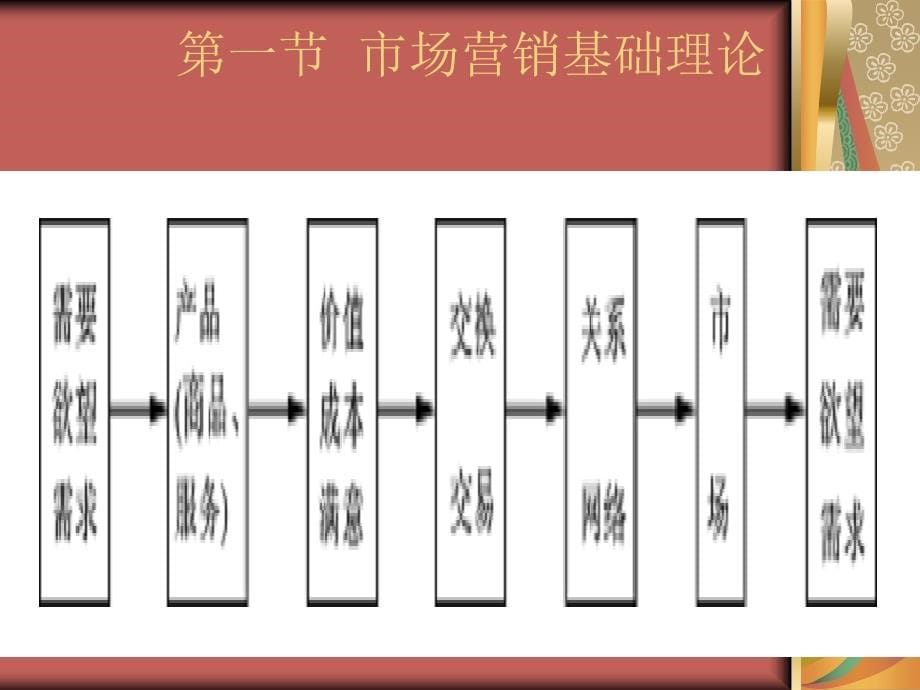 [教育学]1章体育市场营销导论_第5页