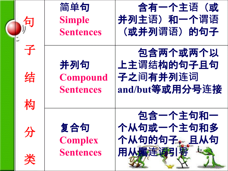 《简单句写作训练》ppt课件_第2页