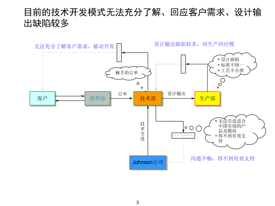 技术开发模式ppt_第4页