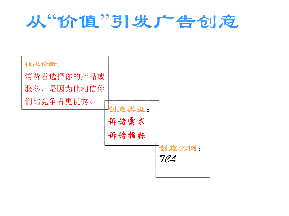 《媒体广告创意》ppt课件_第3页