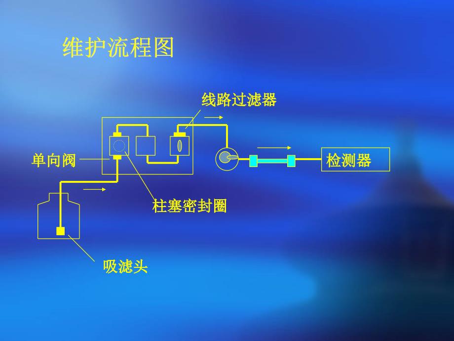 岛津培训资料 常见问题对策 岛津液相色谱日常维护_第2页