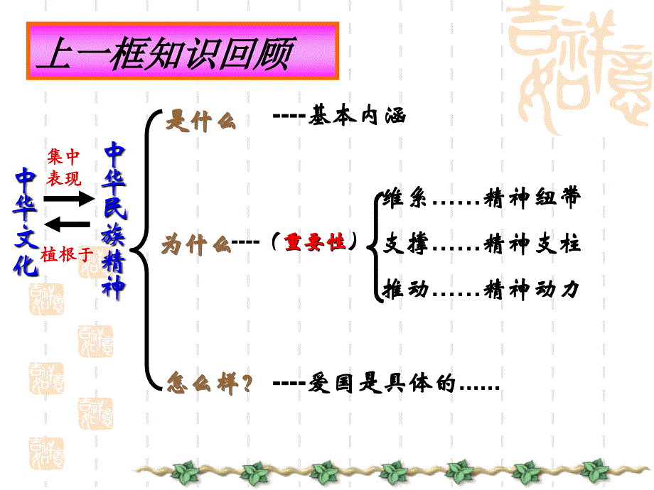 高中政治必修三（文化生活）弘扬中华民族精神_第1页