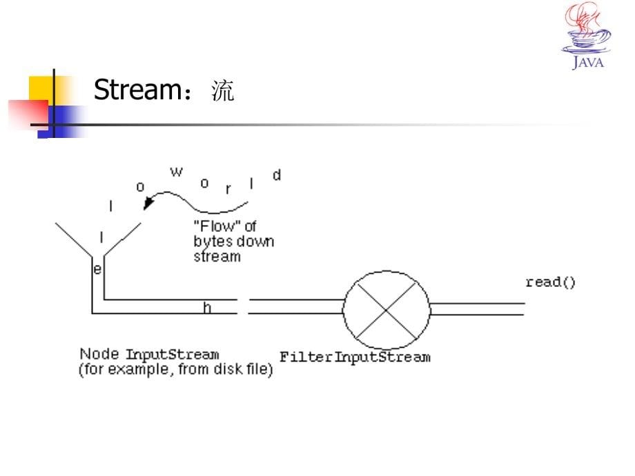 《java程序设计之网络编程》输入输出处理、线程ppt_第5页