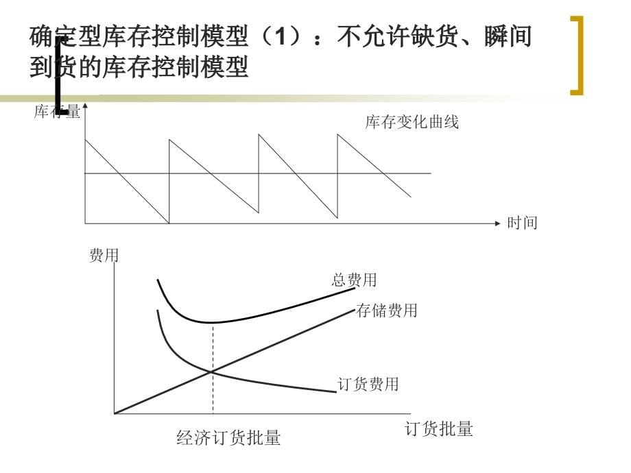 [经济学]第6讲 供应链库存控制_第5页