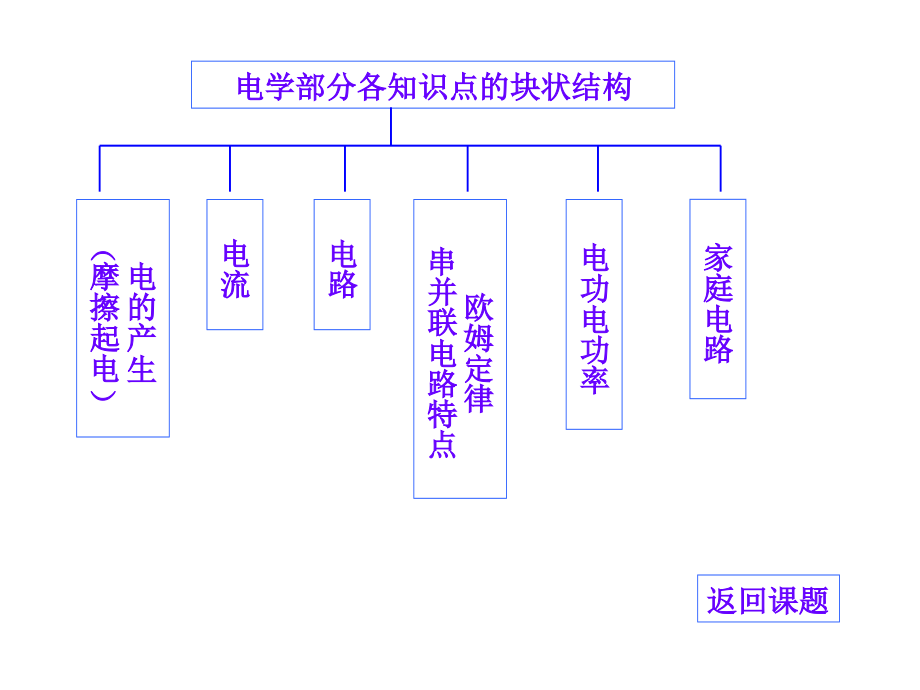 初三电学知识总复习_第3页