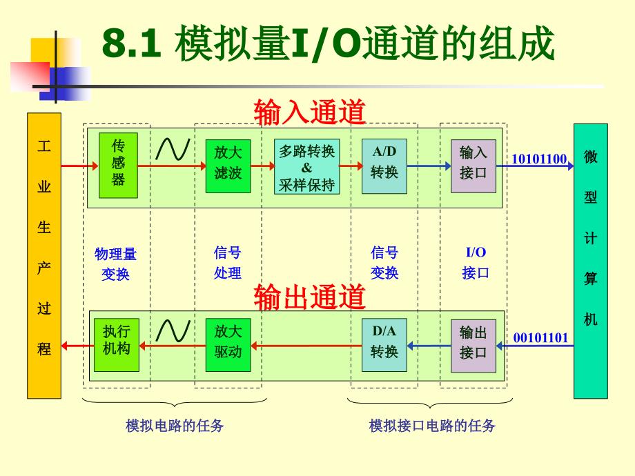 微机原理课件-第8章_第3页