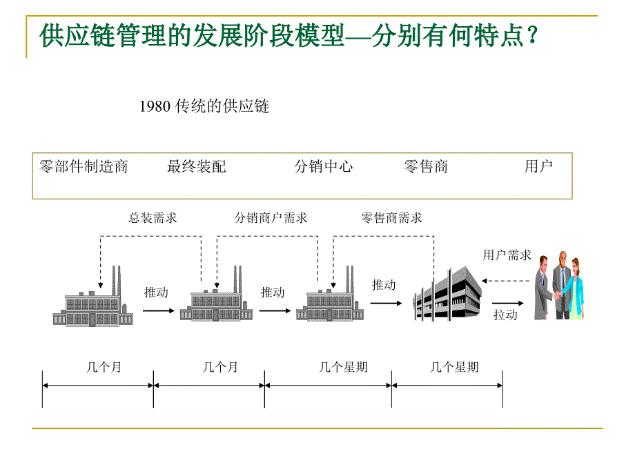 [管理学]第4讲 物流与供应链管理_第4页