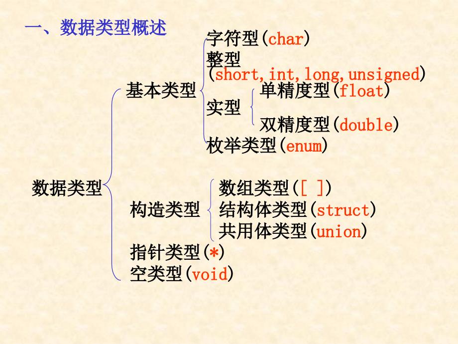 [工学]c语言_第2章_第2页