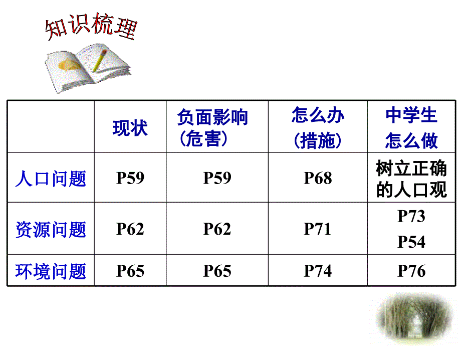 九年级政治走可持续发展道路_第4页