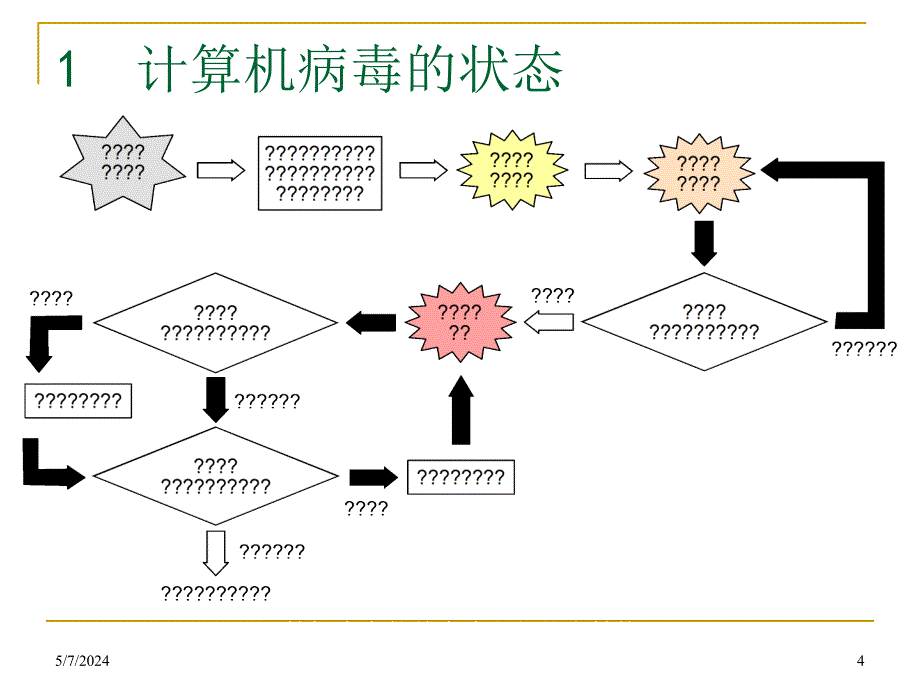 计算机安全-2.2 病毒分析_第4页