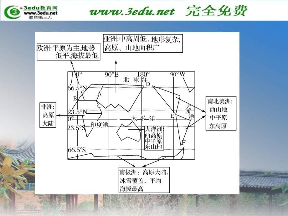 2011届高考地理第一轮考点复习课件（20）_第5页