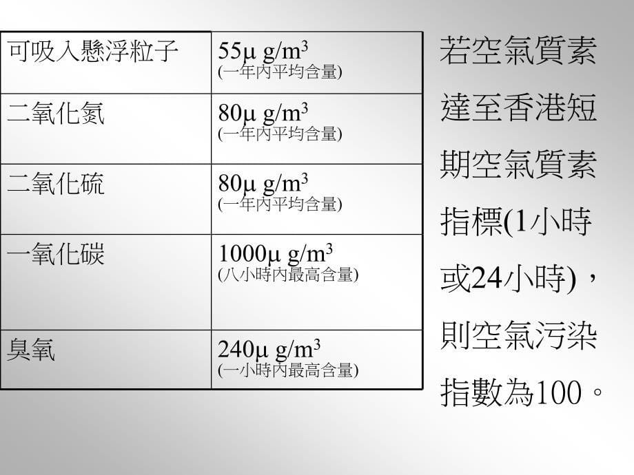 《北区的空气污染》ppt课件_第5页