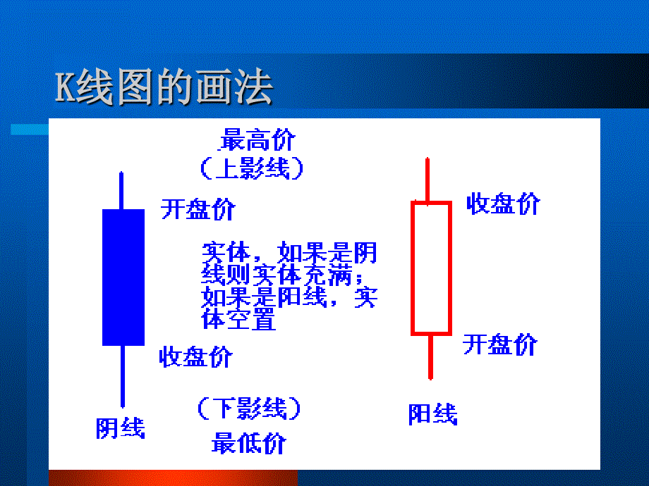 《k线图分析法》ppt课件_第3页