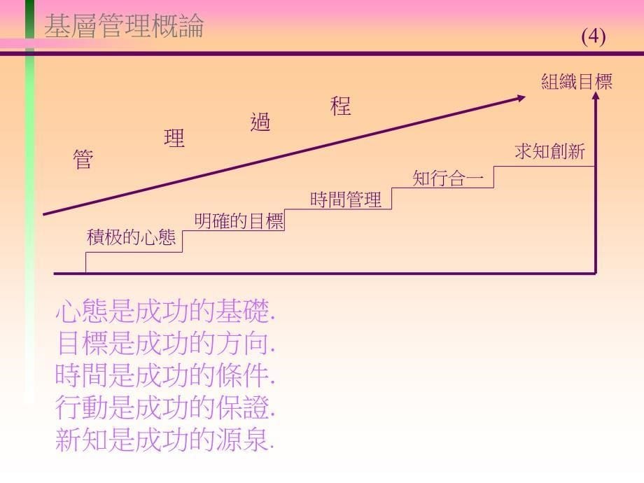 [管理学]基层管理概论_第5页