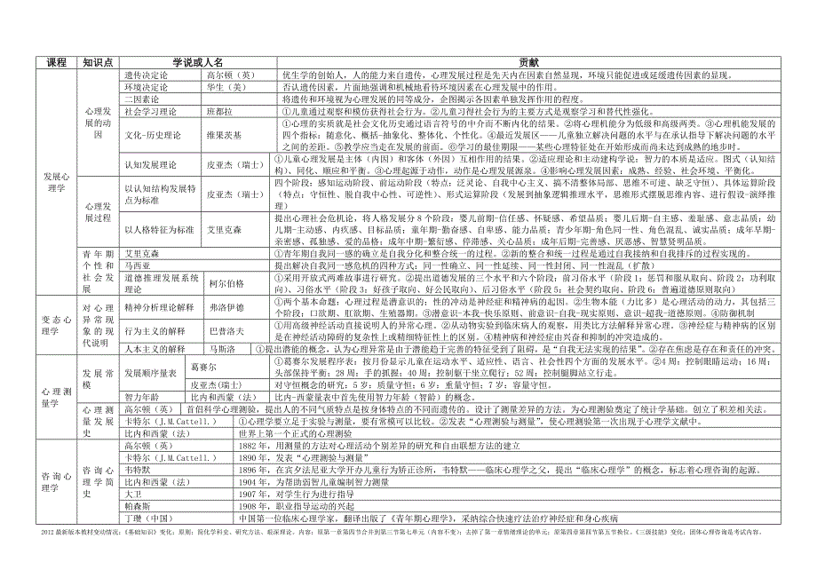 心理学人名及常见精神障碍汇总_第4页