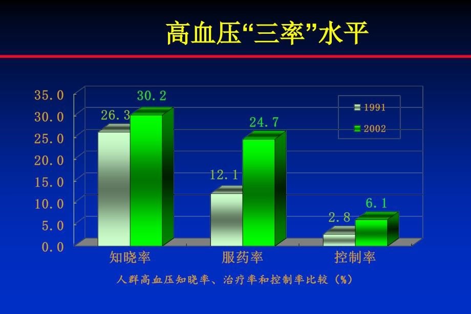 临床医学抗高血压药的合理应用_第5页