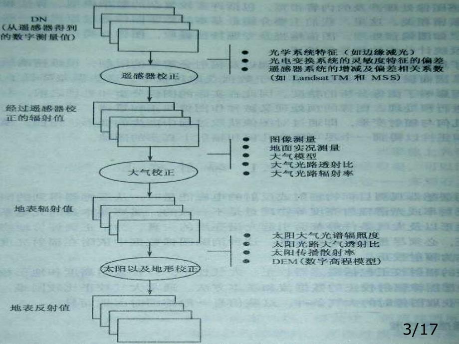 遥感原理与应用-第六章 遥感图像辐射处理_第3页