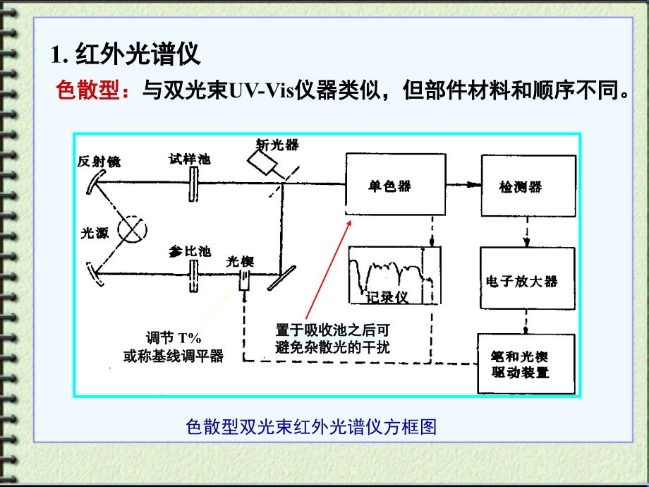 波谱分析 第三章 02红外光谱仪_第3页