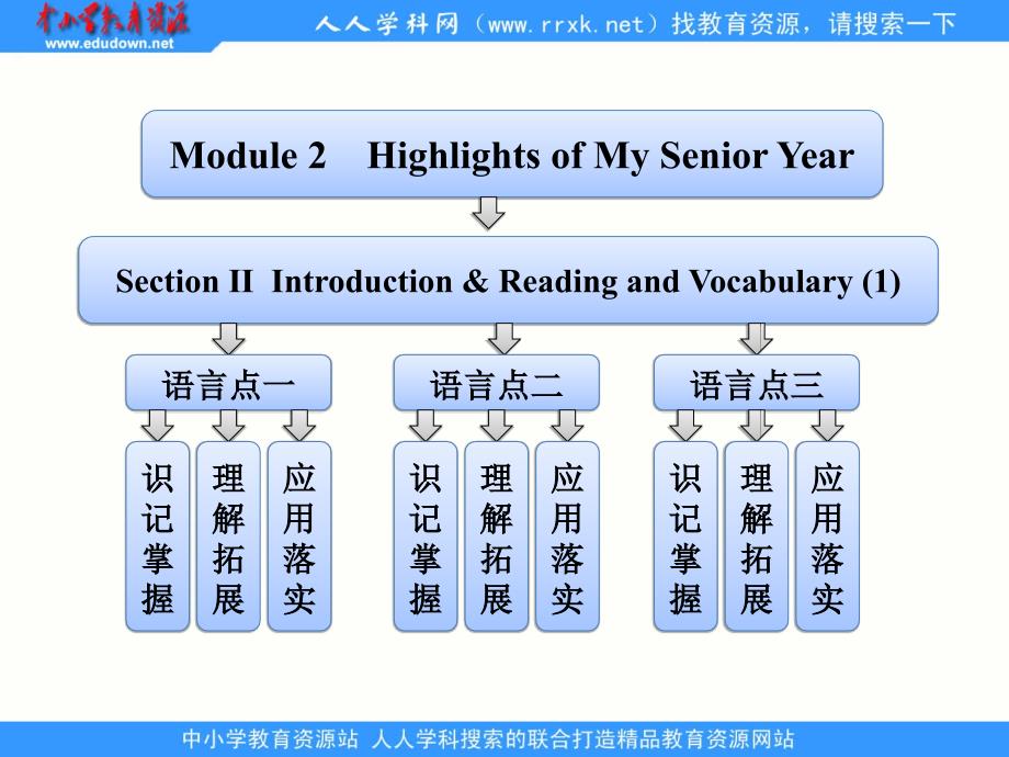 module 2   section ⅱ   introduction & reading and vocabulary (1)_第1页