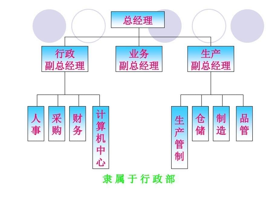 【5A版】采购组织架构图_第5页