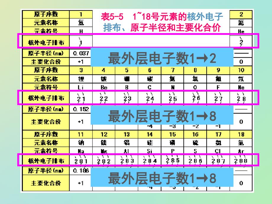 教师参考》新课标人教版（高中化学） 必修2同课异构课件1：1.2.1原子核外电子的排布_第4页