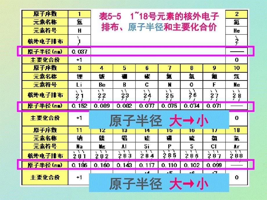 教师参考》新课标人教版（高中化学） 必修2同课异构课件1：1.2.1原子核外电子的排布_第5页