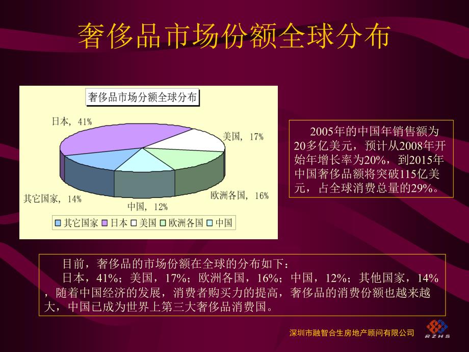 项目高消费群体分析及定位_第2页