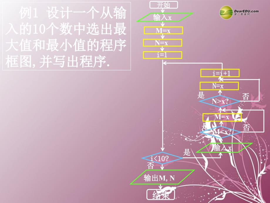 2014高中数学1-2编写算法程序习题分析课件新人教a版必修3_第2页