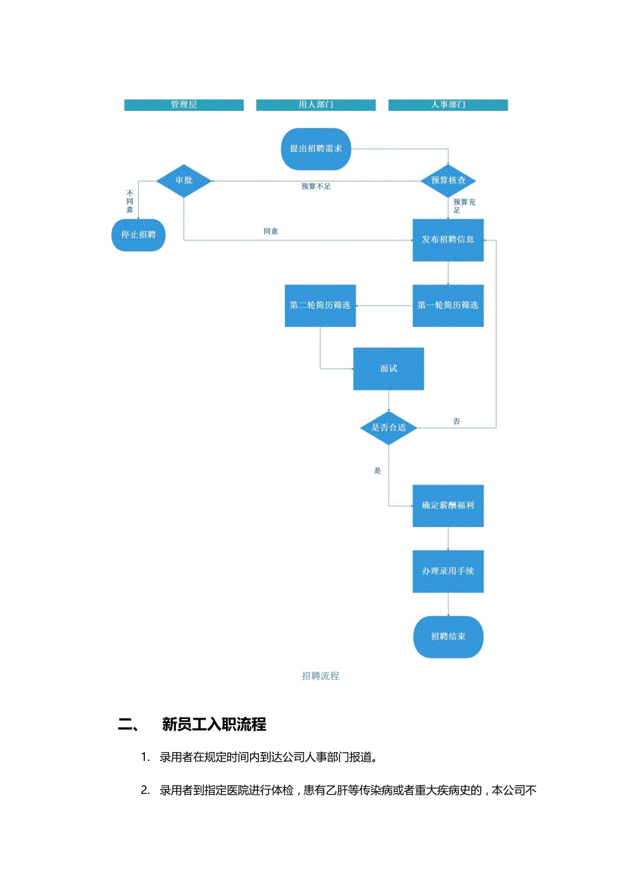 人事招聘及员工入职流程_第4页